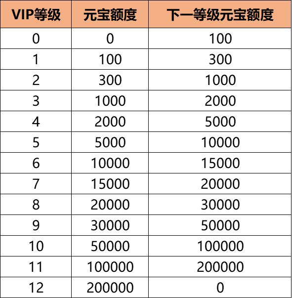 4风之大冒险VIP等级表-资讯栏目.jpg